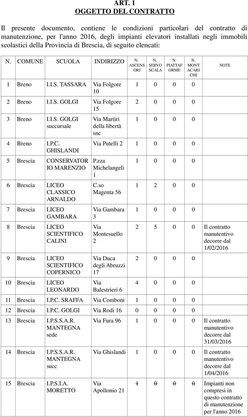 P.C. GHISLANDI 5 Brescia CONSERVATOR IO ARENZIO 6 Brescia LICEO CLASSICO ARNALDO 7 Brescia LICEO GABARA 8 Brescia LICEO SCIENTIFICO CALINI 9 Brescia LICEO SCIENTIFICO COPERNICO 10 Brescia LICEO