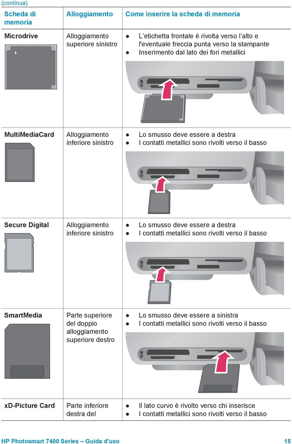 Alloggiamento inferiore sinistro Lo smusso deve essere a destra I contatti metallici sono rivolti verso il basso SmartMedia Parte superiore del doppio alloggiamento superiore destro Lo smusso deve