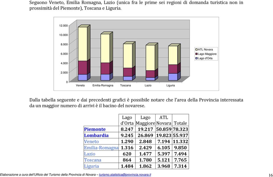000 0 Veneto Emilia-Romagna Toscana Lazio Liguria Dalla tabella seguente e dai precedenti grafici è possibile notare che l area della Provincia interessata da un maggior numero di arrivi è il bacino