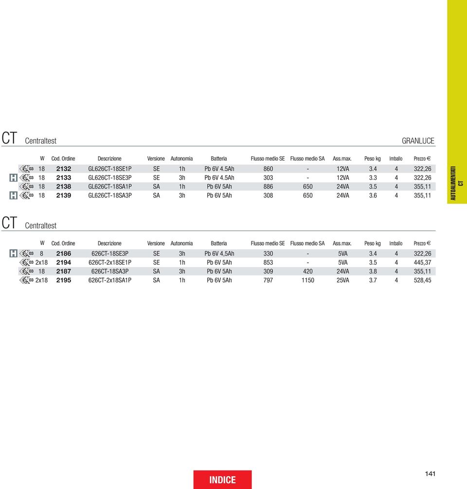 6 4 355,11 AUTOAIMENTATI 2x1 1 2x1 Cod. Ordine Descrizione Versione Autonomia atteria lusso medio SE lusso medio SA Ass.max.