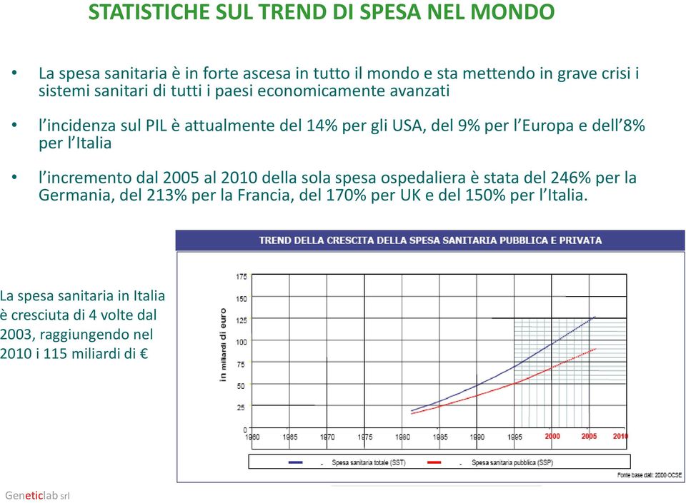 per l Italia l incremento dal 2005 al 2010 della sola spesa ospedaliera è stata del 246% per la Germania, del 213% per la Francia, del