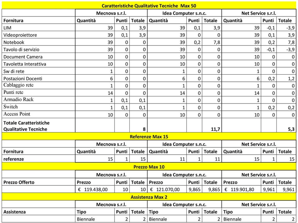 Postazioni Docenti 6 0 0 6 0 0 6 0,2 1,2 Cablaggio rete 1 0 0 1 0 0 1 0 0 Punti rete 14 0 0 14 0 0 14 0 0 Armadio Rack 1 0,1 0,1 1 0 0 1 0 0 Switch 1 0,1 0,1 1 0 0 1 0,2 0,2 Access Point 10 0 0 10 0