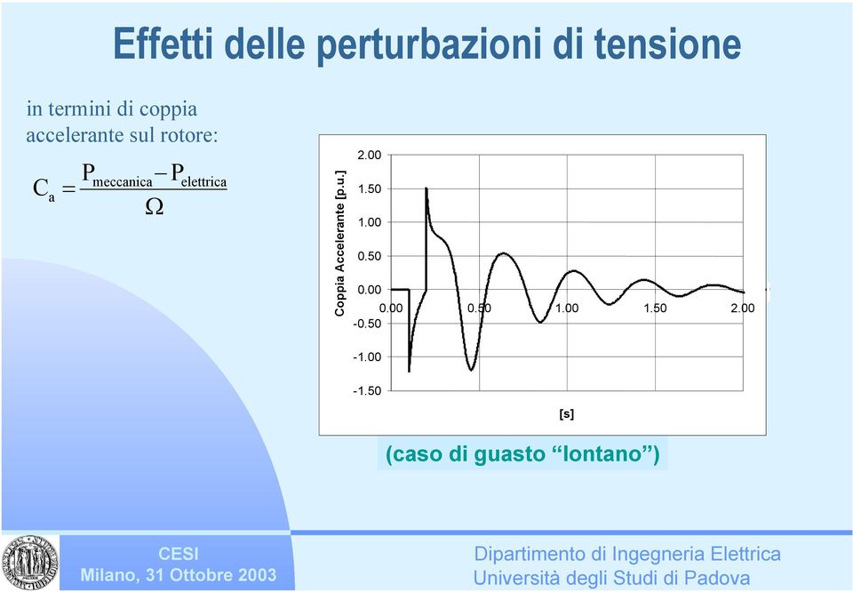 elettrica = Coppia Accelerante [p.u.] 2.00 1.50 1.00 0.50 0.
