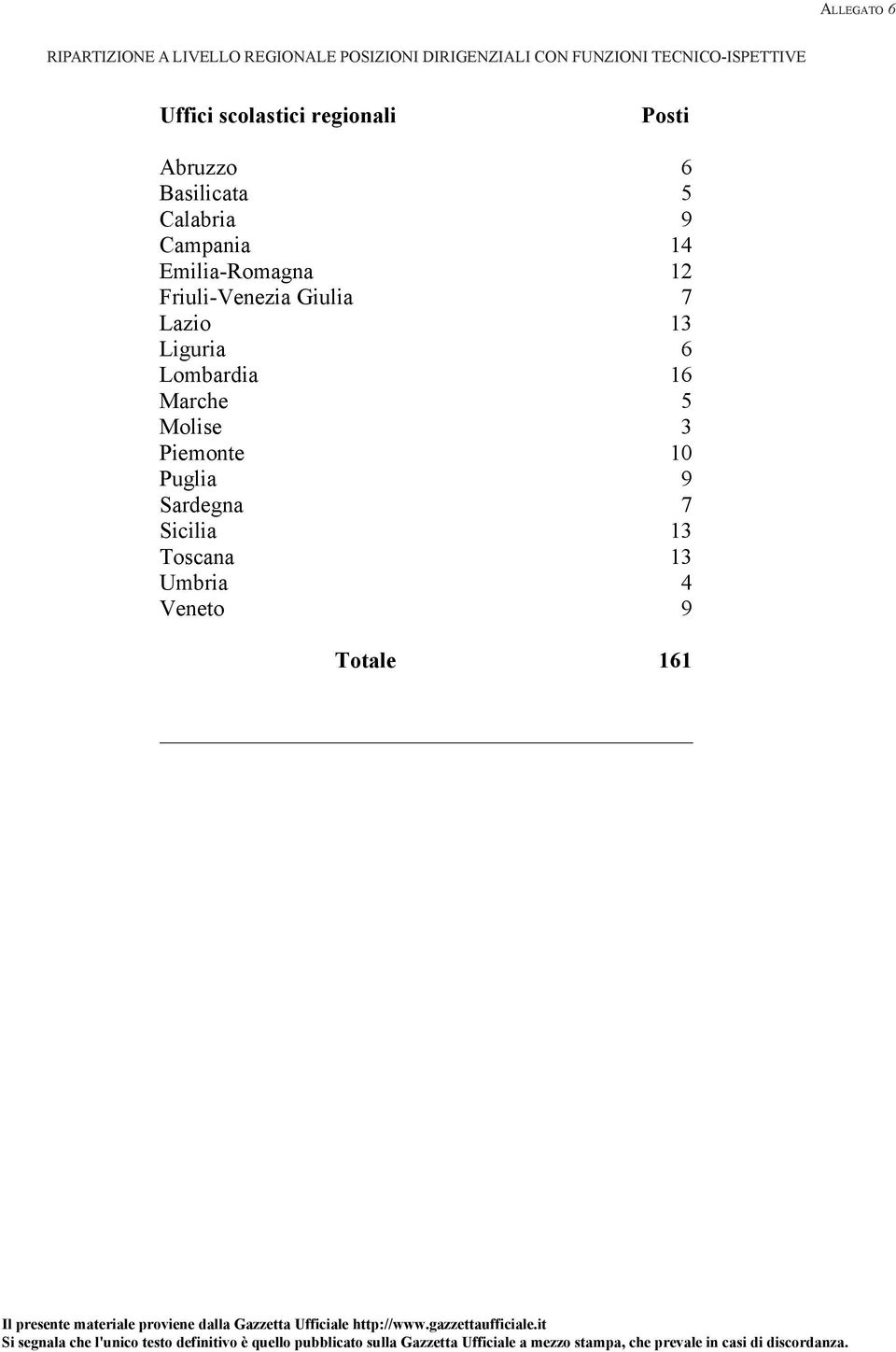 Campania 14 Emilia-Romagna 12 Friuli-Venezia Giulia 7 Lazio 13 Liguria 6 Lombardia 16