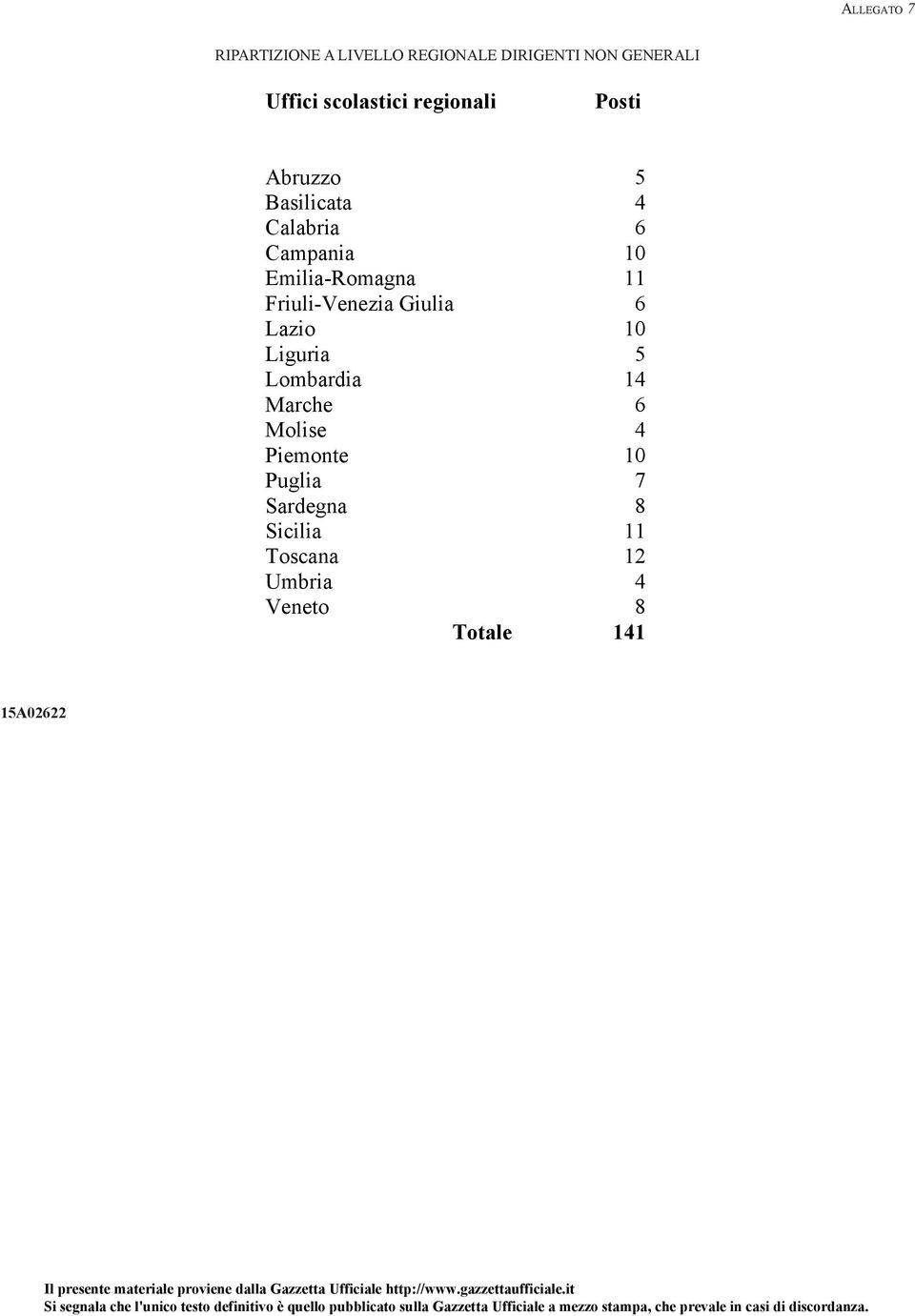 Emilia-Romagna 11 Friuli-Venezia Giulia 6 Lazio 10 Liguria 5 Lombardia 14 Marche 6