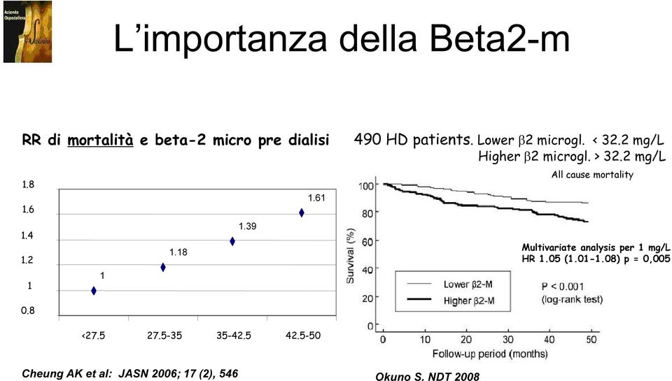 2 mg/l All cause mortality Multivariate analysis per 1 mg/l HR 1.05 (1.01-1.