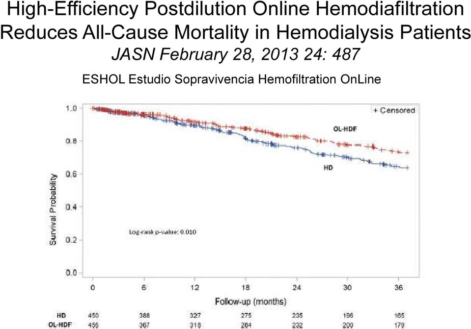 in Hemodialysis Patients JASN February 28,