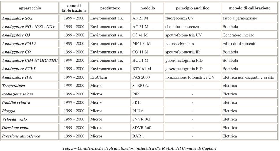 a. CO 11 M spettrofotometria IR Bombola Analizzatore CH4-NMHC-THC 1999-2000 Environnement s.a. HC 51 M gascromatografia FID Bombola Analizzatore BTEX 1999-2000 Environnement s.a. BTX 61 M