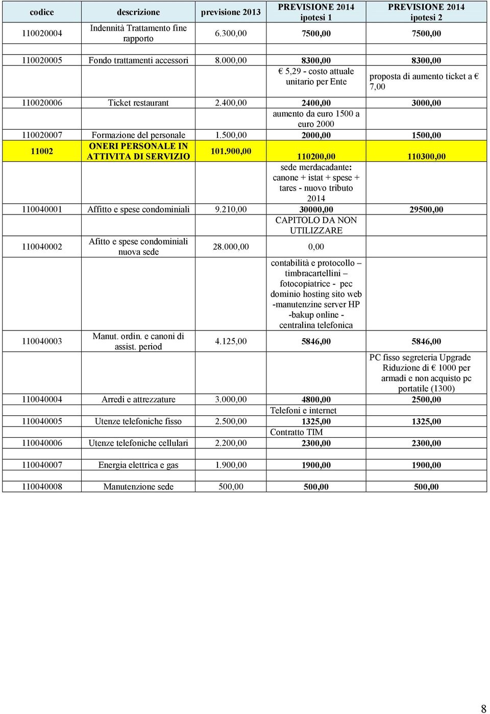 400,00 2400,00 3000,00 aumento da euro 1500 a euro 2000 110020007 Formazione del personale 1.500,00 2000,00 1500,00 11002 ONERI PERSONALE IN ATTIVITA DI SERVIZIO 101.