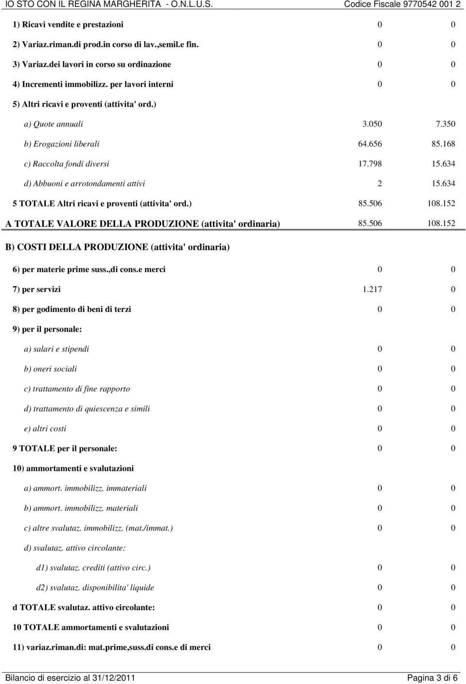 634 d) Abbuoni e arrotondamenti attivi 2 15.634 5 TOTALE Altri ricavi e proventi (attivita' ord.) 85.506 108.152 A TOTALE VALORE DELLA PRODUZIONE (attivita' ordinaria) 85.506 108.152 B) COSTI DELLA PRODUZIONE (attivita' ordinaria) 6) per materie prime suss.