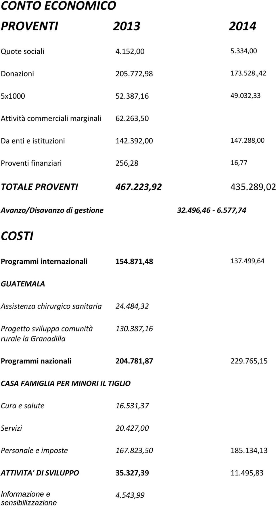 577,74 COSTI Programmi internazionali 154.871,48 137.499,64 GUATEMALA Assistenza chirurgico sanitaria 24.484,32 Progetto sviluppo comunità rurale la Granadilla 130.