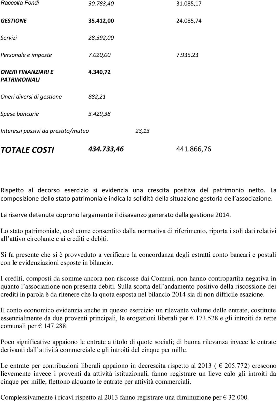 866,76 Rispetto al decorso esercizio si evidenzia una crescita positiva del patrimonio netto. La composizione dello stato patrimoniale indica la solidità della situazione gestoria dell associazione.