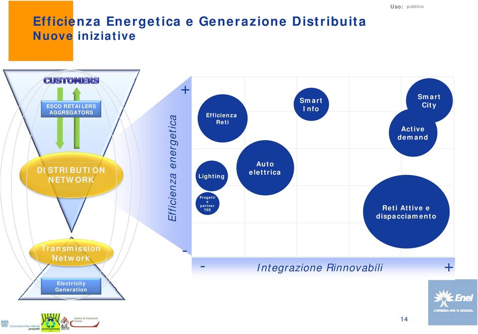 Info Efficienza Reti Active demand Lighting Progetti e partner TEE Auto elettrica Reti