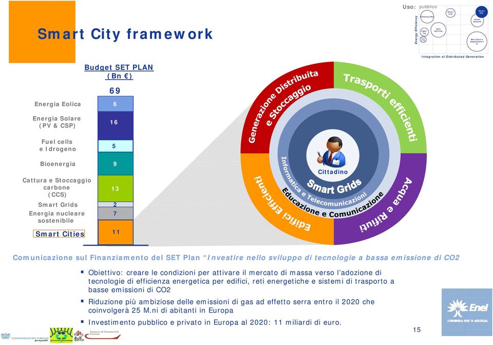 Smart Cities 9 11 Cittadino Comunicazione i sul Finanziamento i del SET Plan Investire nello sviluppo di tecnologie a bassa emissione i di CO2 Obiettivo: creare le condizioni per attivare il mercato