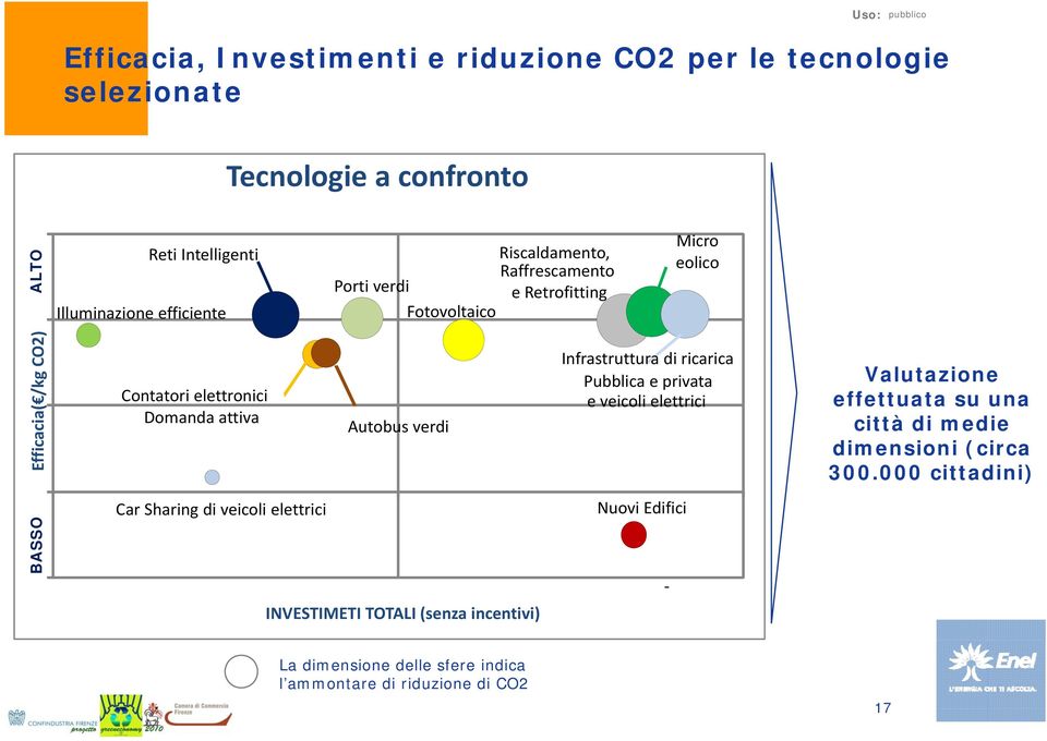 Autobus verdi Infrastruttura di ricarica Pubblica e privata e veicoli elettrici Valutazione effettuata su una città di medie dimensioni (circa 300.