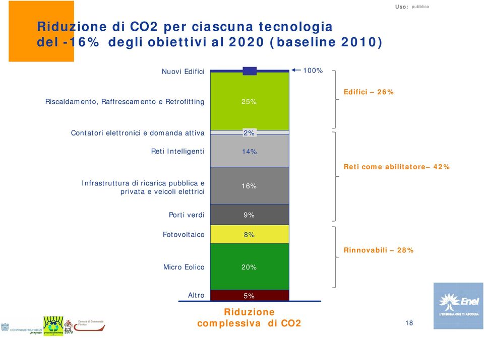 Reti Intelligenti 14% Reti come abilitatore t 42% Infrastruttura di ricarica pubblica e privata e veicoli