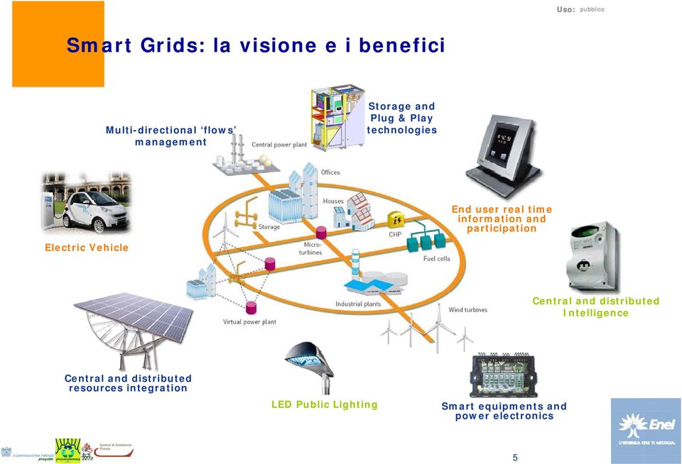 Electric Vehicle Central and distributed Intelligence Central and distributed