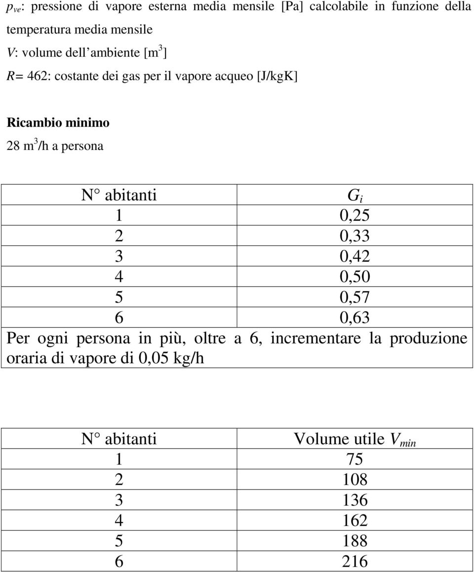 /h a persona N abtant G 0,25 2 0,33 3 0,42 4 0,50 5 0,57 6 0,63 Per ogn persona n pù, oltre a 6,