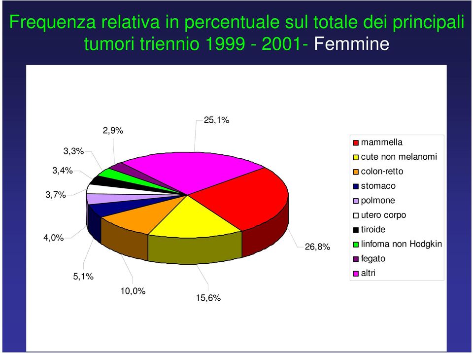 mammella cute non melanomi colon-retto 3,7% stomaco polmone