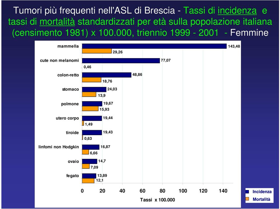 000, triennio 1999-2001 - Femmine mammella 29,2626 143,48 cute non melanomi 0,46 77,07 colon-retto 18,76 48,86 stomaco