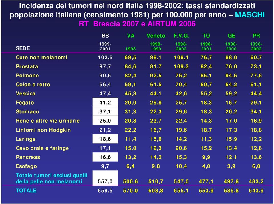 94,6 77,6 Colon e retto 56,4 59,1 61,5 70,4 60,7 64,2 61,1 Vescica 47,4 45,3 44,1 42,6 55,2 59,2 44,4 Fegato 41,2 20,00 26,8 25,7 18,3 16,7 29,1 Stomaco 37,1 31,3 22,3 29,6 18,3 20,2 34,1 Rene e