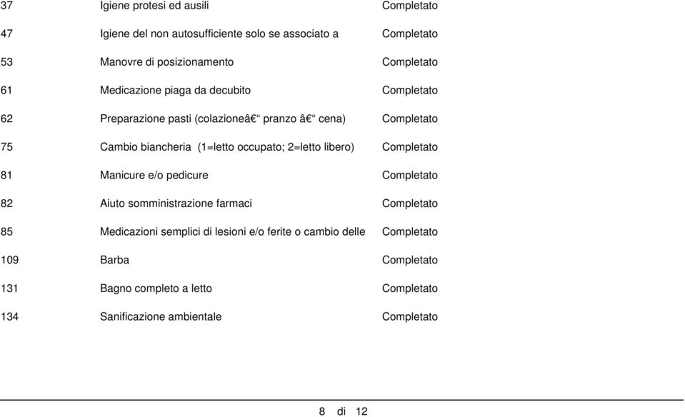 2=letto libero) Completato 81 Manicure e/o pedicure Completato 82 Aiuto somministrazione farmaci Completato 85 Medicazioni semplici di lesioni