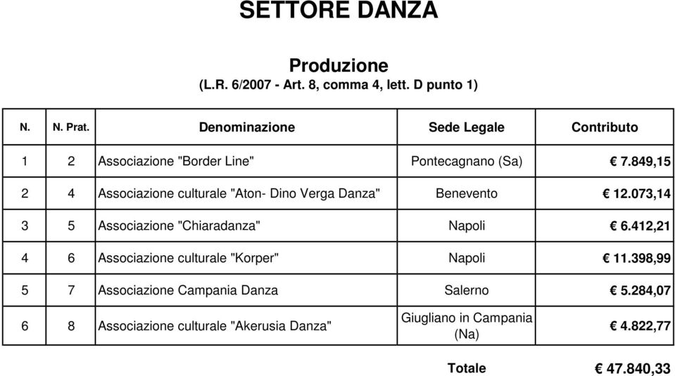 849,15 2 4 Associazione culturale "Aton- Dino Verga Danza" Benevento 12.