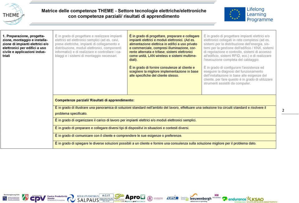 cavi, prese elettriche, impianti di collegamento e distribuzione, moduli elettronici, componenti informatici) e di realizzare e controllare i cablaggi e i sistemi di montaggio necessari.