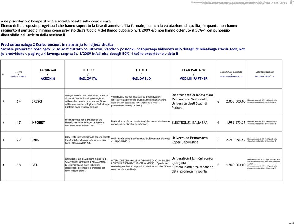 12009 eo non hanno ottenuto il 50%+1 del punteggio Prednostna naloga 2 Konkurenčnost in na znanju temelječa družba Seznam projektnih predlogov, ki so administrativno ustrezni, vendar v postopku