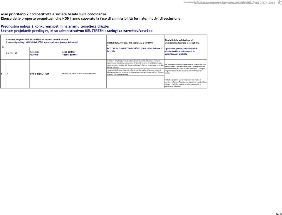 Projektni predlogi, ki NISO UVRŠČENI v postopek ocenjevanja kakovosti MOTIVI OSTATIVI (ex. Art.10bis L.n. 2411990) RAZLOGI ZA ZAVRNITEV-ZAVRŽBO (člen 10 bis Zakona št. 24190) Rif. Št.