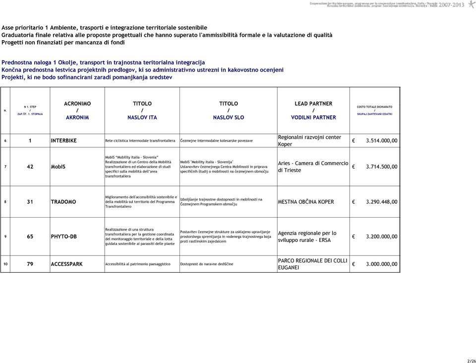 administrativno ustrezni in kakovostno ocenjeni Projekti, ki ne bodo sofinancirani zaradi pomanjkanja sredstev N 1.