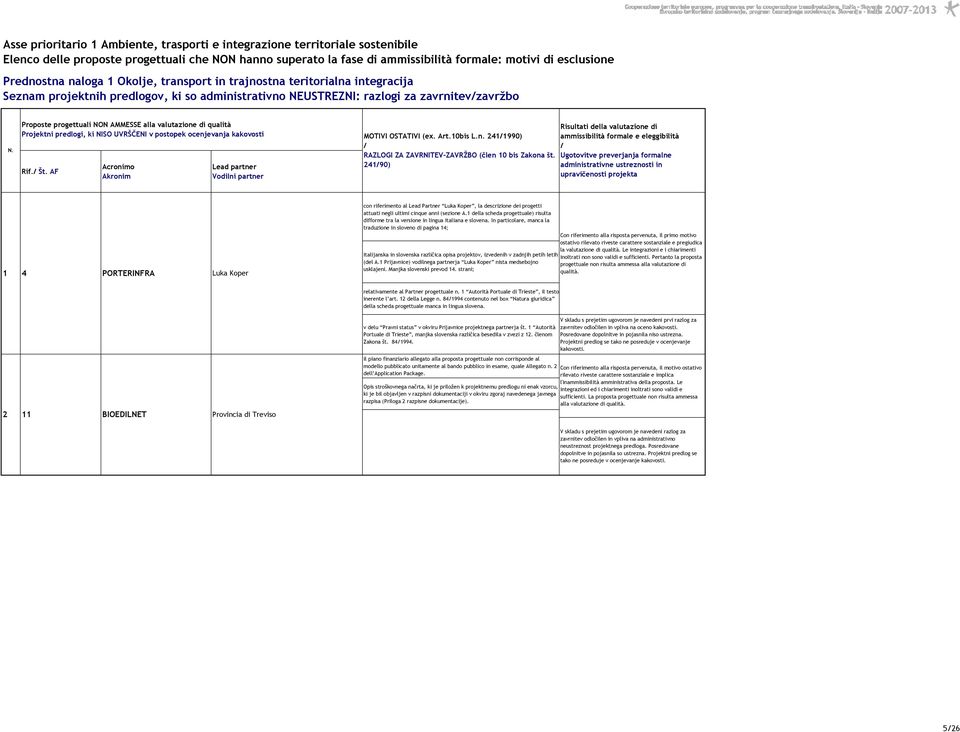 AMMESSE alla valutazione di qualità Projektni predlogi, ki NISO UVRŠČENI v postopek ocenjevanja kakovosti Rif. Št. AF Acronimo Akronim Lead partner Vodilni partner MOTIVI OSTATIVI (ex. Art.10bis L.n. 2411990) RAZLOGI ZA ZAVRNITEV-ZAVRŽBO (člen 10 bis Zakona št.