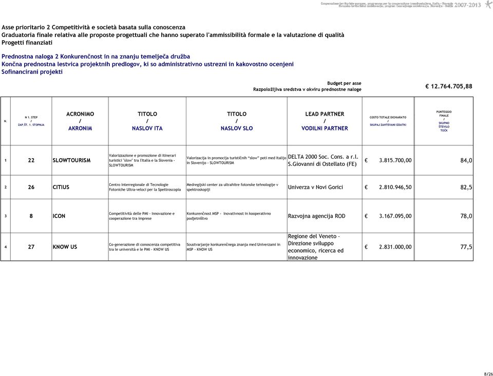 Sofinancirani projekti Budget per asse Razpoložljiva sredstva v okviru prednostne naloge 12