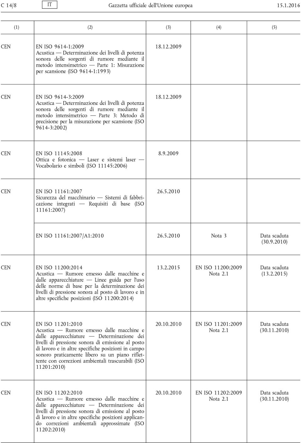 precisione per la misurazione per scansione (ISO 9614-3:2002) EN ISO 11145:2008 Ottica e fotonica Laser e sistemi laser Vocabolario e simboli (ISO 11145:2006) EN ISO 11161:2007 Sicurezza del