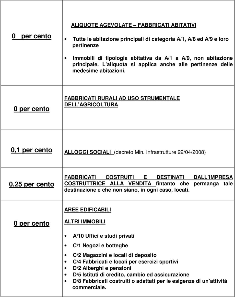 Infrastrutture 22/04/2008) 0,25 per cento FABBRICATI COSTRUITI E DESTINATI DALL IMPRESA COSTRUTTRICE ALLA VENDITA fintanto che permanga tale destinazione e che non siano, in ogni caso, locati.