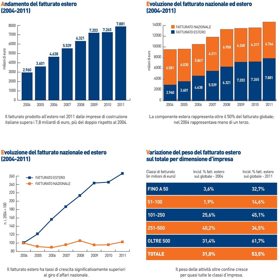 881 0 2004 2005 2006 2007 2008 2009 2010 2011 0 2004 2005 2006 2007 2008 2009 2010 2011 Il fatturato prodotto all estero nel 2011 dalle imprese di costruzione italiane supera i 7,8 miliardi di euro,
