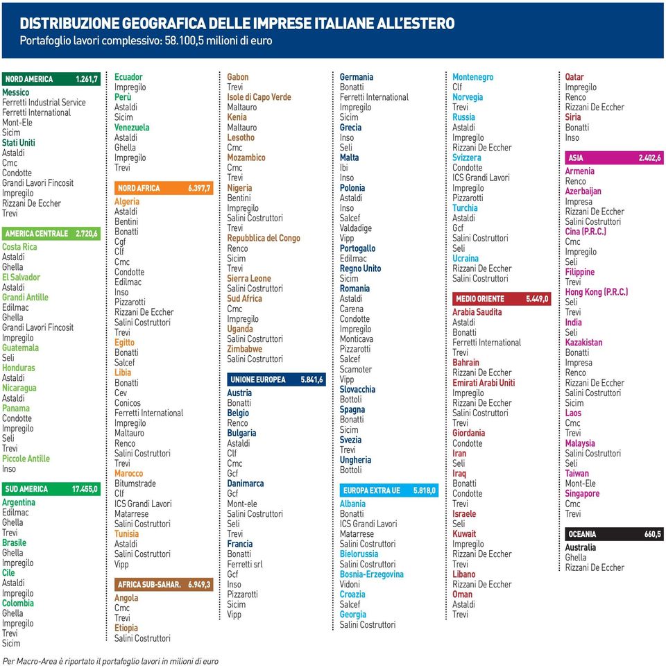 720,6 Costa Rica El Salvador Grandi Antille Edilmac Grandi Lavori Fincosit Guatemala Honduras Nicaragua Panama Piccole Antille SUD AMERICA 17.