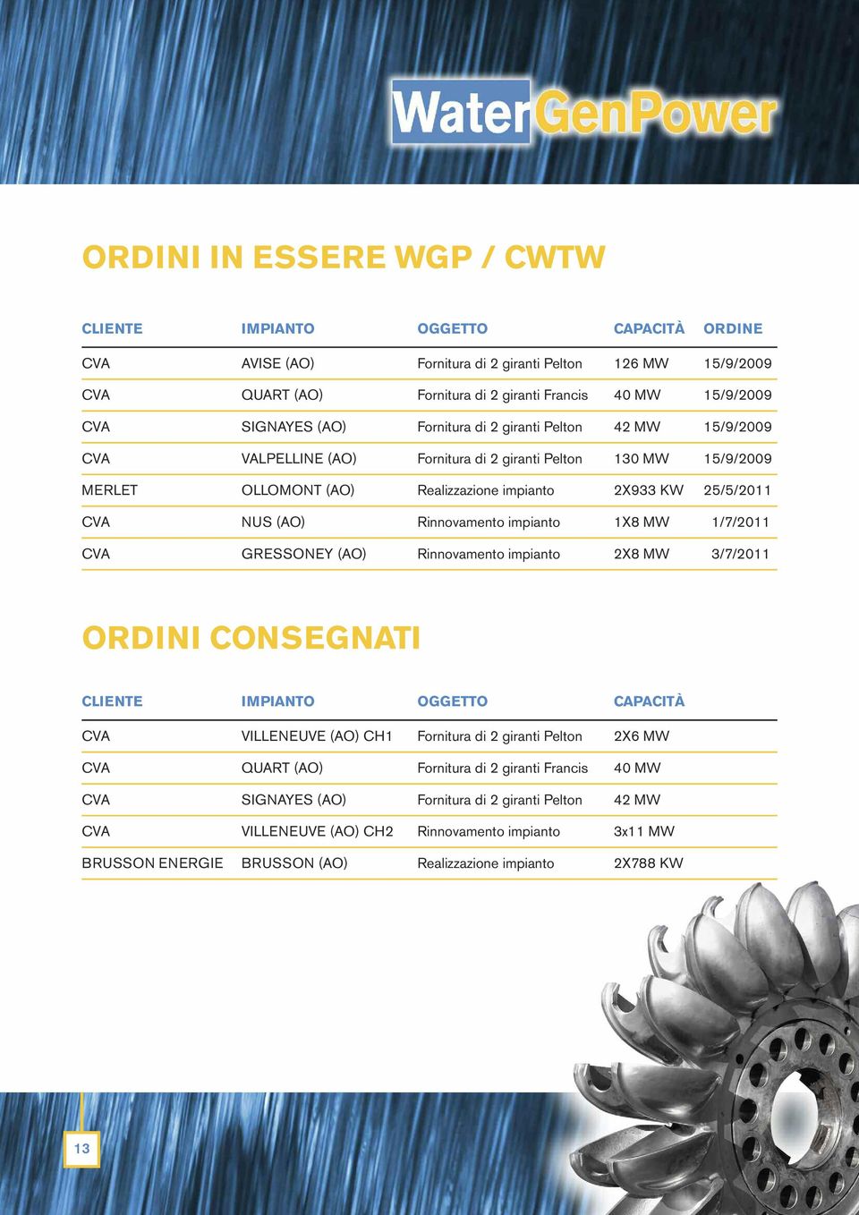 (AO) Rinnovamento impianto 1X8 MW 1/7/2011 CVA GRESSONEY (AO) Rinnovamento impianto 2X8 MW 3/7/2011 ORDINI CONSEGNATI CLIENTE IMPIANTO OGGETTO CAPACITÀ CVA VILLENEUVE (AO) CH1 Fornitura di 2 giranti