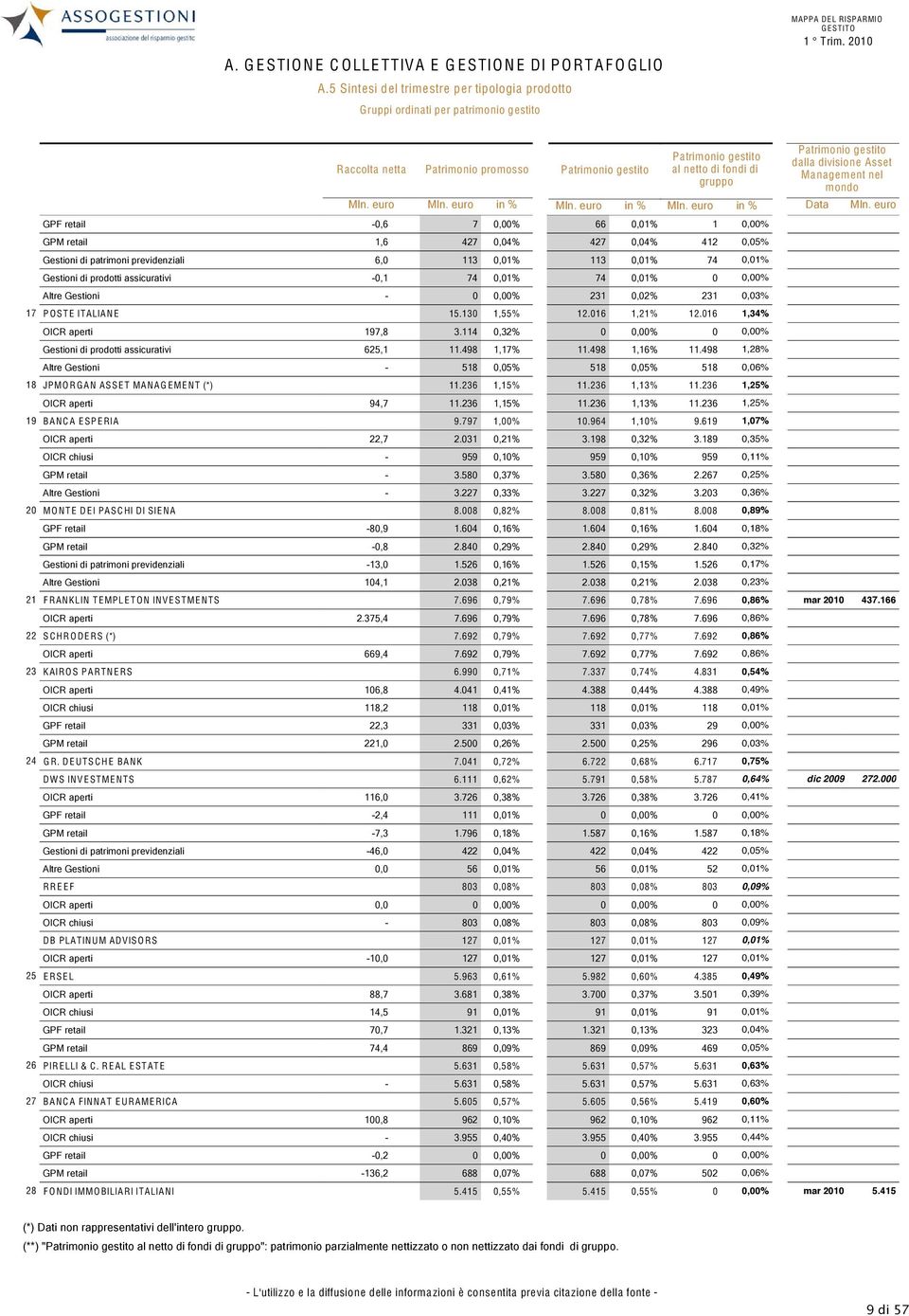 427 0,04% 427 0,04% 412 0,05% Gestioni di patrimoni previdenziali 6,0 113 0,01% 113 0,01% 74 0,01% Gestioni di prodotti assicurativi -0,1 74 0,01% 74 0,01% 0 0,00% Altre Gestioni - 0 0,00% 231 0,02%