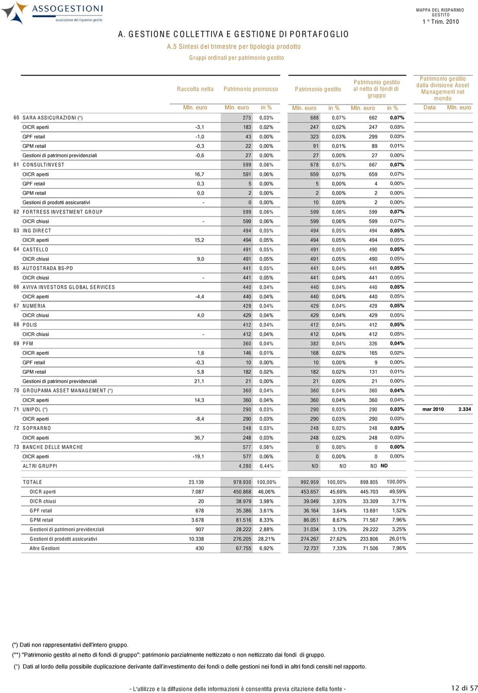 OICR aperti -3,1 183 0,02% 247 0,02% 247 0,03% GPF retail -1,0 43 0,00% 323 0,03% 299 0,03% GPM retail -0,3 22 0,00% 91 0,01% 89 0,01% Gestioni di patrimoni previdenziali -0,6 27 0,00% 27 0,00% 27