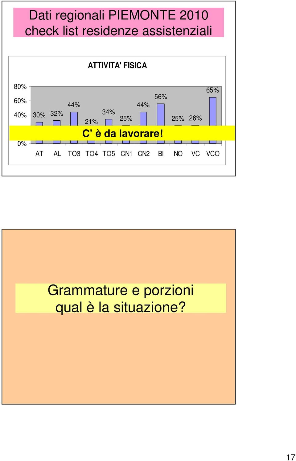 44% 30% 32% 34% 21% 25% 25% 26% C è da lavorare!