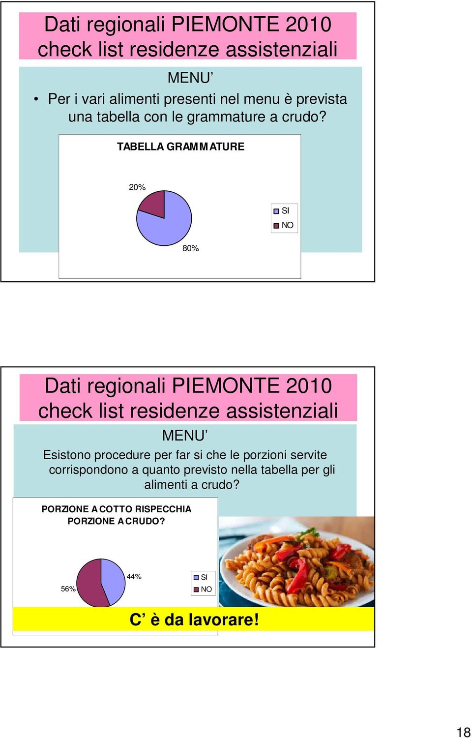 TABELLA GRAMM ATURE 20% SI NO 80% Dati regionali PIEMONTE 2010 check list residenze assistenziali MENU Esistono