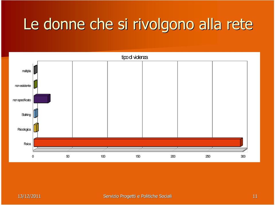 specificato Stalking Psicologica Fisica 0 50