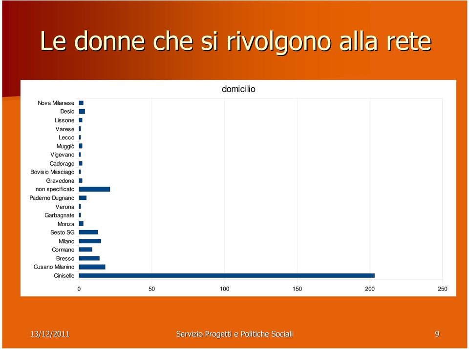 Dugnano Verona Garbagnate Monza Sesto SG Milano Cormano Bresso Cusano Milanino