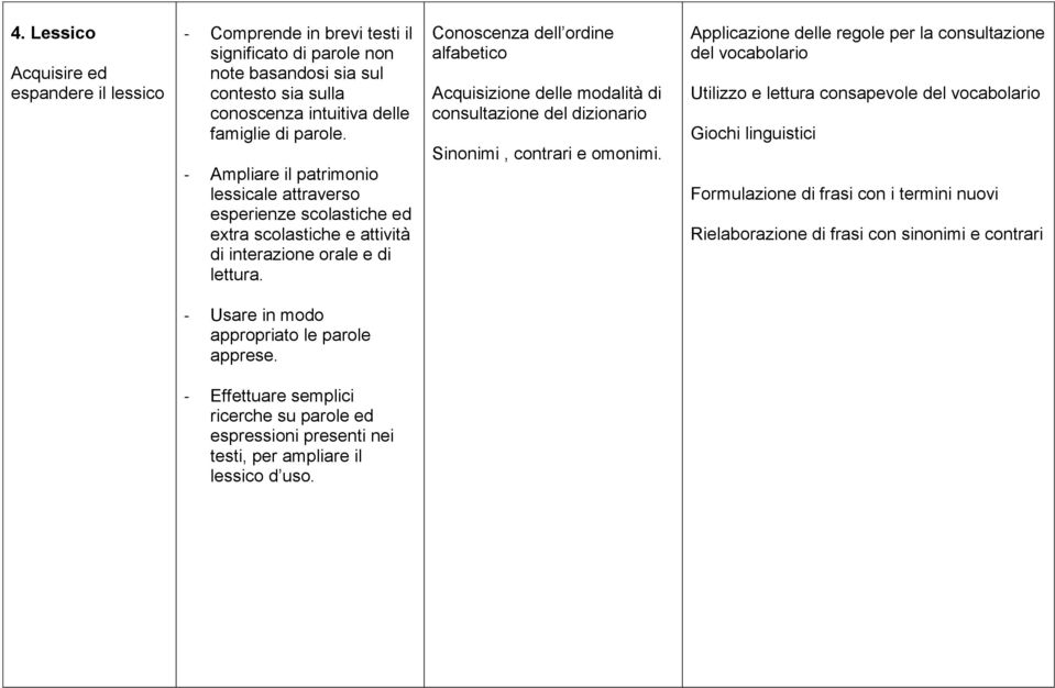 Conoscenza dell ordine alfabetico Acquisizione delle modalità di consultazione del dizionario Sinonimi, contrari e omonimi.