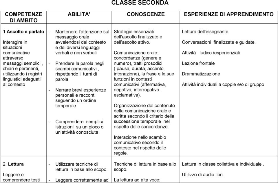 scambi comunicativi, rispettando i turni di parola - Narrare brevi esperienze personali e racconti seguendo un ordine temporale - Comprendere semplici istruzioni su un gioco o un attività conosciuta