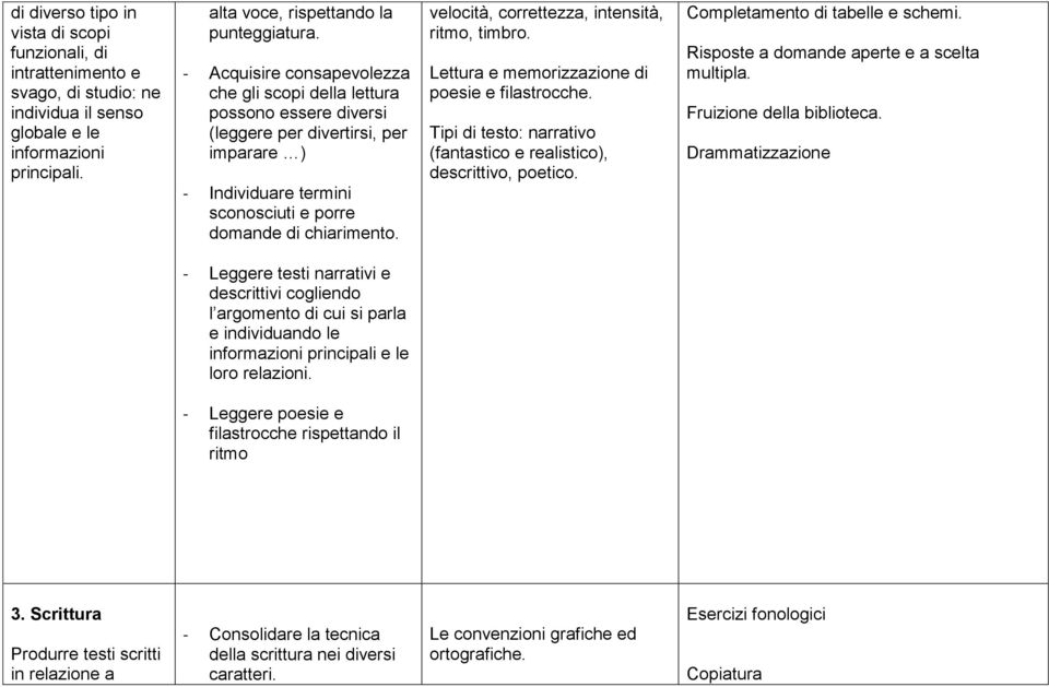 velocità, correttezza, intensità, ritmo, timbro. Lettura e memorizzazione di poesie e filastrocche. Tipi di testo: narrativo (fantastico e realistico), descrittivo, poetico.