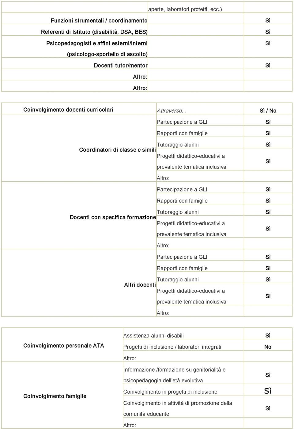 docenti curricolari Attraverso / No Partecipazione a GLI Rapporti con famiglie Tutoraggio alunni Coordinatori di classe e simili Progetti didattico educativi a prevalente tematica inclusiva