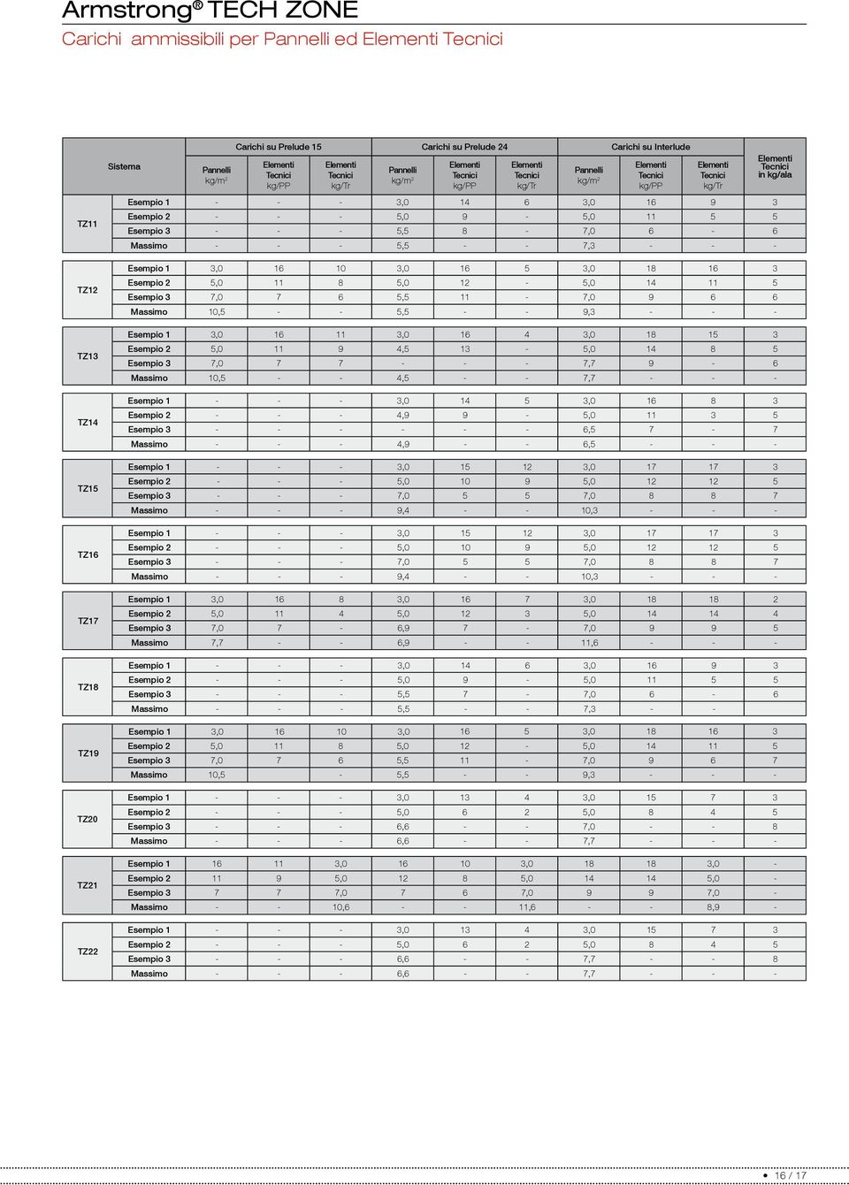 Esempio 2 5,0 11 8 5,0 12-5,0 14 11 5 Esempio 3 7,0 7 6 5,5 11-7,0 9 6 6 Massimo 10,5 - - 5,5 - - 9,3 - - - Esempio 1 3,0 16 11 3,0 16 4 3,0 18 15 3 Esempio 2 5,0 11 9 4,5 13-5,0 14 8 5 Esempio 3 7,0