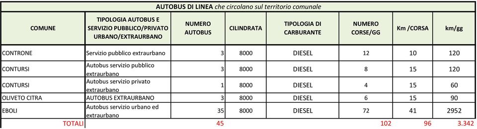 120 CONTURSI Autobus servizio pubblico extraurbano 3 8000 DIESEL 8 15 120 CONTURSI Autobus servizio privato extraurbano 1 8000 DIESEL